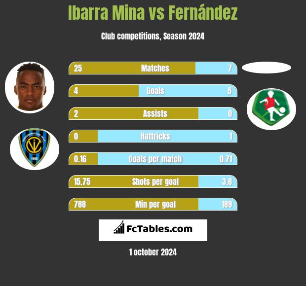 Ibarra Mina vs Fernández h2h player stats