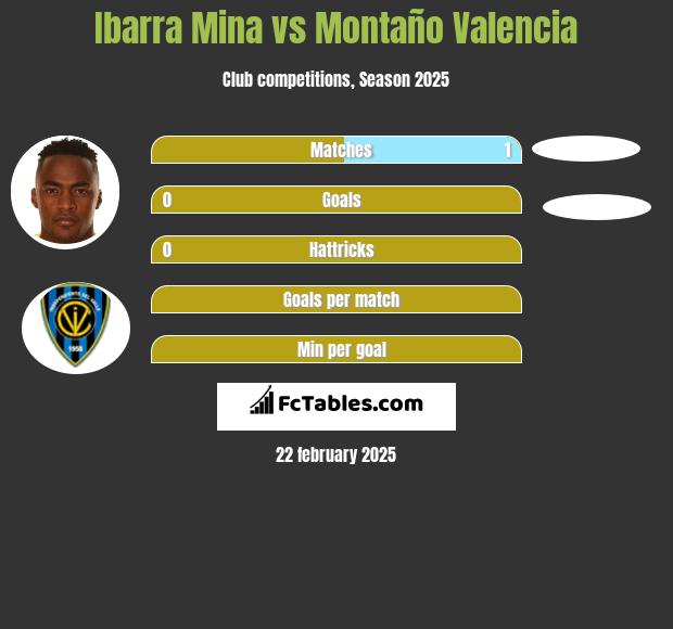 Ibarra Mina vs Montaño Valencia h2h player stats