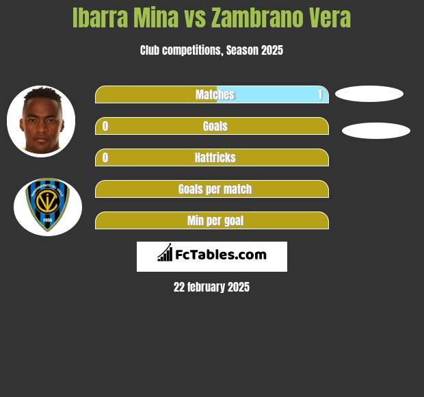 Ibarra Mina vs Zambrano Vera h2h player stats