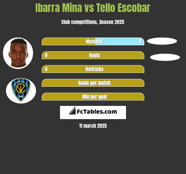 Ibarra Mina vs Tello Escobar h2h player stats