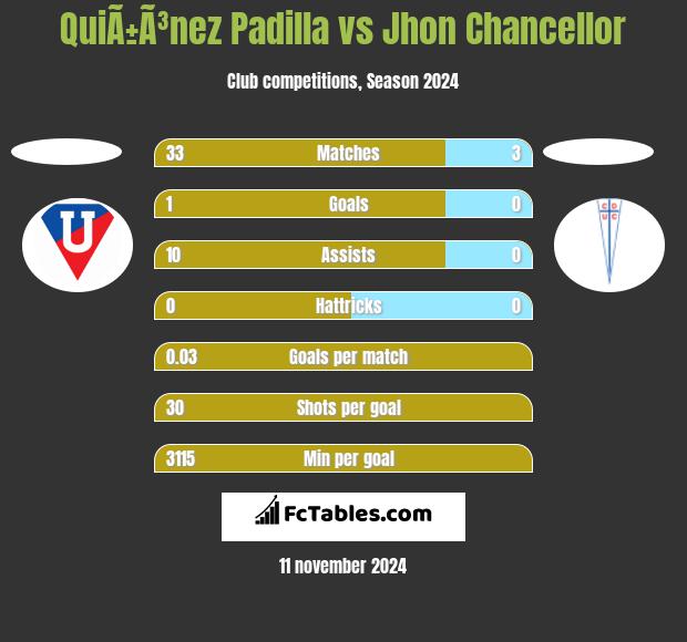 QuiÃ±Ã³nez Padilla vs Jhon Chancellor h2h player stats