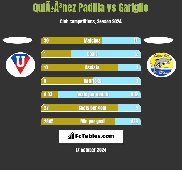 QuiÃ±Ã³nez Padilla vs Gariglio h2h player stats