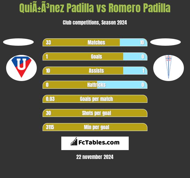 QuiÃ±Ã³nez Padilla vs Romero Padilla h2h player stats