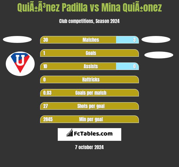 QuiÃ±Ã³nez Padilla vs Mina QuiÃ±onez h2h player stats