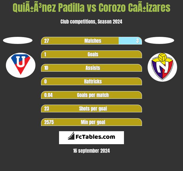 QuiÃ±Ã³nez Padilla vs Corozo CaÃ±izares h2h player stats