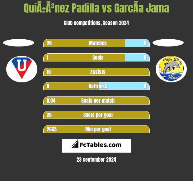 QuiÃ±Ã³nez Padilla vs GarcÃ­a Jama h2h player stats