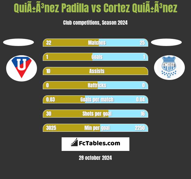 QuiÃ±Ã³nez Padilla vs Cortez QuiÃ±Ã³nez h2h player stats