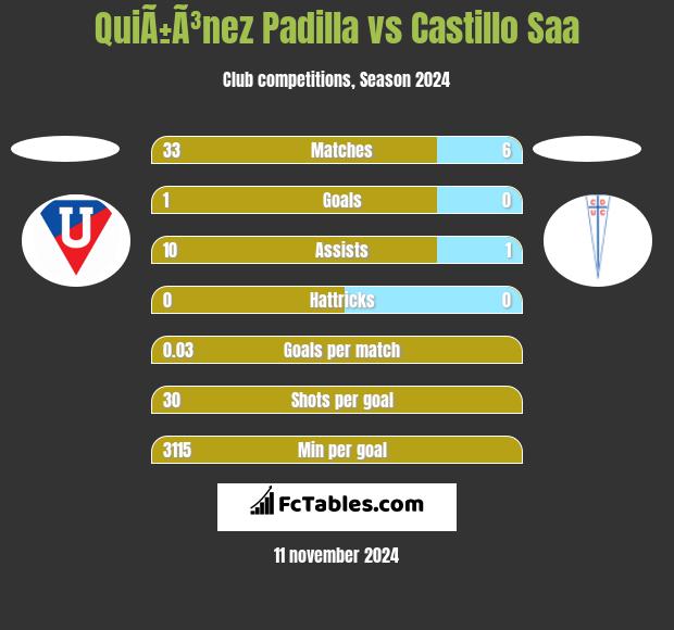 QuiÃ±Ã³nez Padilla vs Castillo Saa h2h player stats