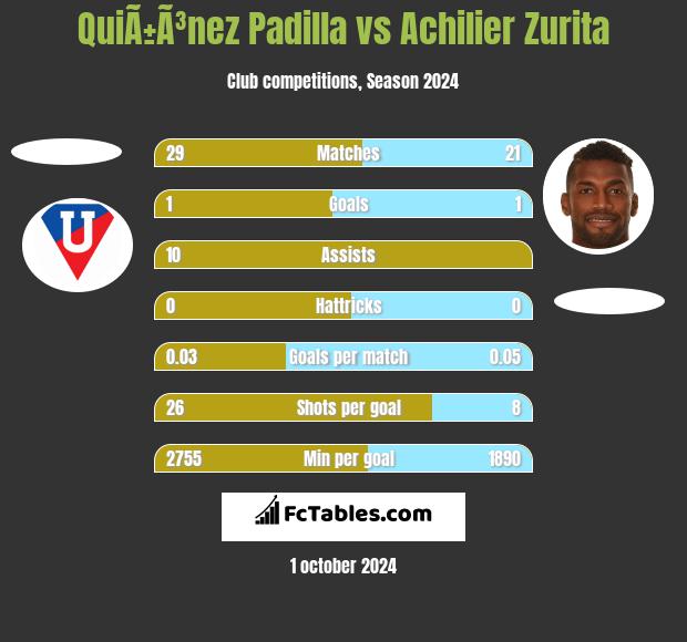 QuiÃ±Ã³nez Padilla vs Achilier Zurita h2h player stats