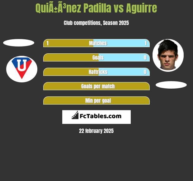 QuiÃ±Ã³nez Padilla vs Aguirre h2h player stats