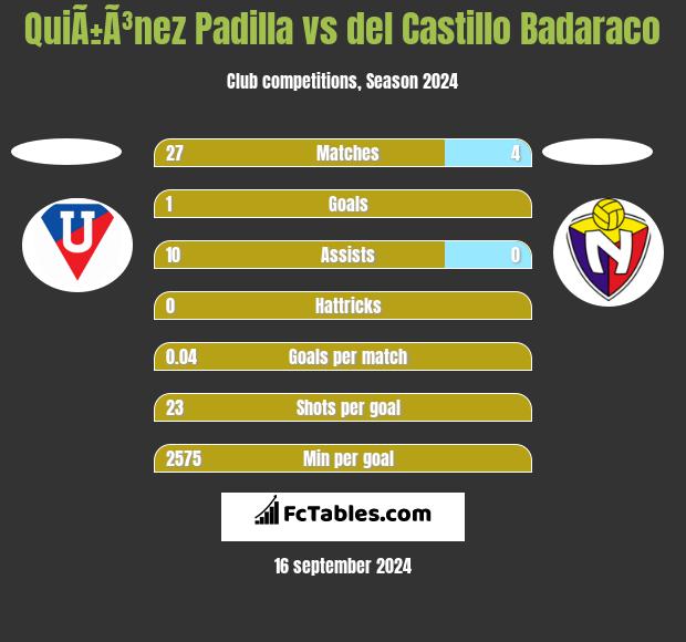 QuiÃ±Ã³nez Padilla vs del Castillo Badaraco h2h player stats