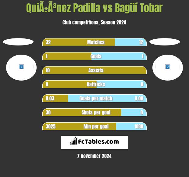 QuiÃ±Ã³nez Padilla vs Bagüí Tobar h2h player stats