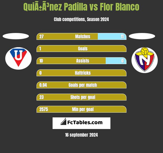 QuiÃ±Ã³nez Padilla vs Flor Blanco h2h player stats