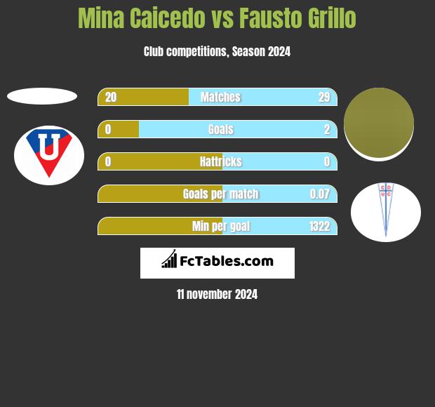 Mina Caicedo vs Fausto Grillo h2h player stats