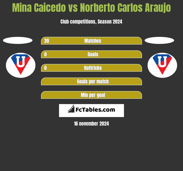 Mina Caicedo vs Norberto Carlos Araujo h2h player stats