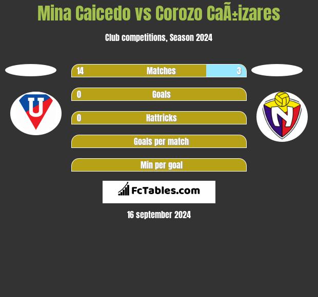 Mina Caicedo vs Corozo CaÃ±izares h2h player stats