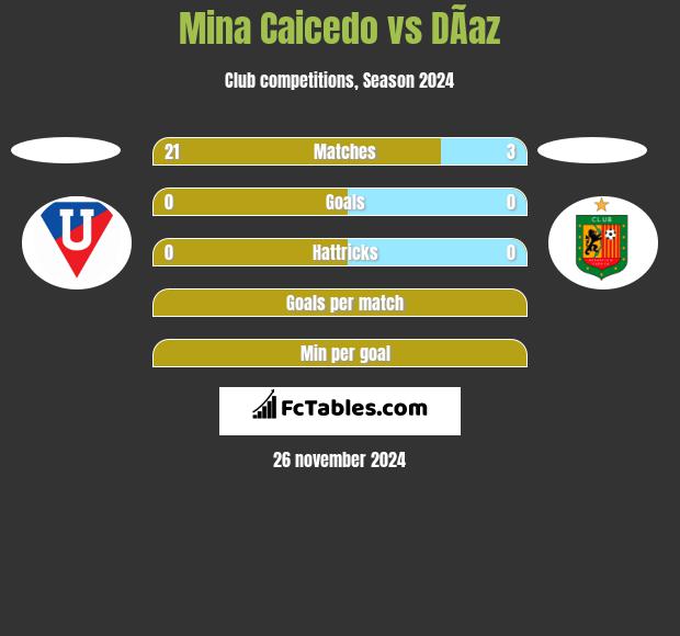 Mina Caicedo vs DÃ­az h2h player stats