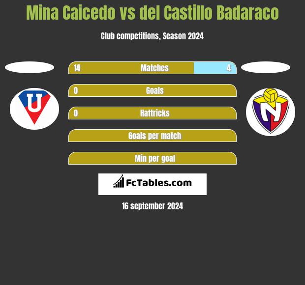 Mina Caicedo vs del Castillo Badaraco h2h player stats