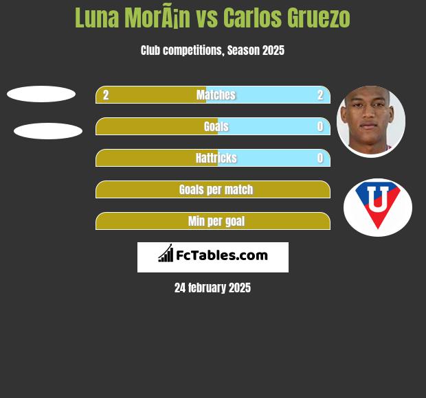 Luna MorÃ¡n vs Carlos Gruezo h2h player stats