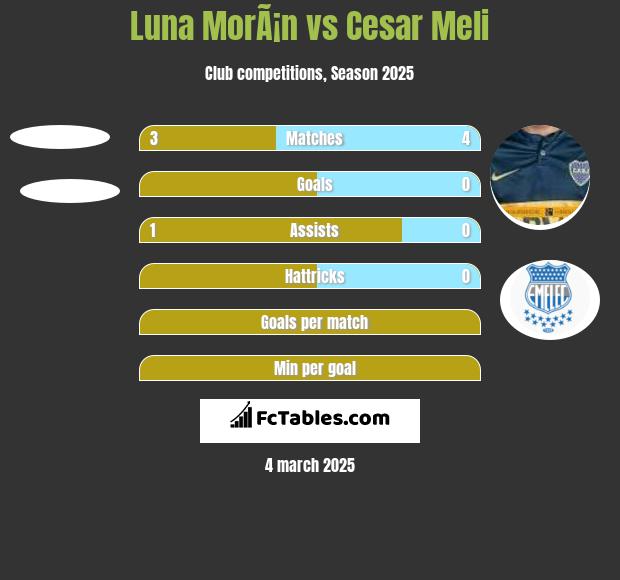 Luna MorÃ¡n vs Cesar Meli h2h player stats