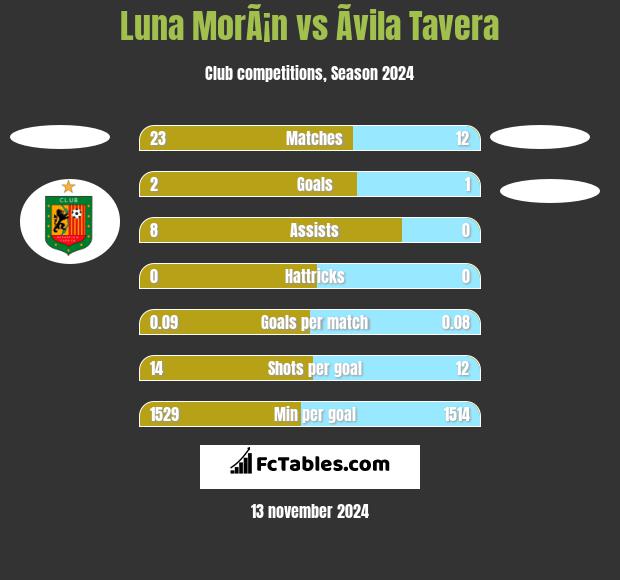 Luna MorÃ¡n vs Ãvila Tavera h2h player stats