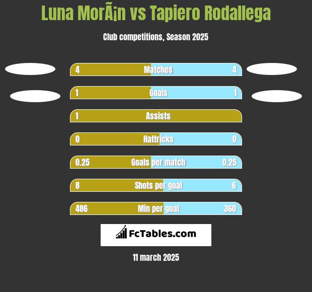 Luna MorÃ¡n vs Tapiero Rodallega h2h player stats