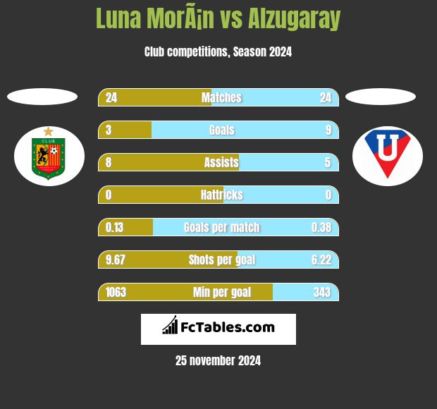 Luna MorÃ¡n vs Alzugaray h2h player stats