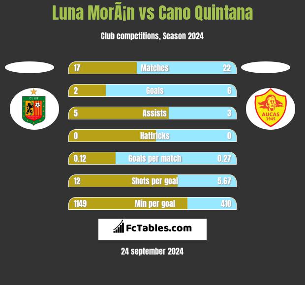 Luna MorÃ¡n vs Cano Quintana h2h player stats