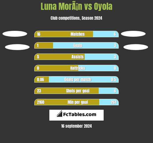 Luna MorÃ¡n vs Oyola h2h player stats