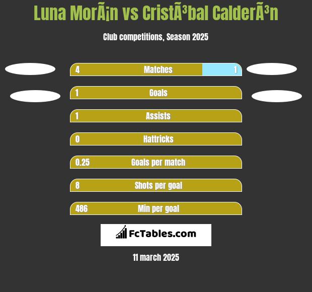 Luna MorÃ¡n vs CristÃ³bal CalderÃ³n h2h player stats