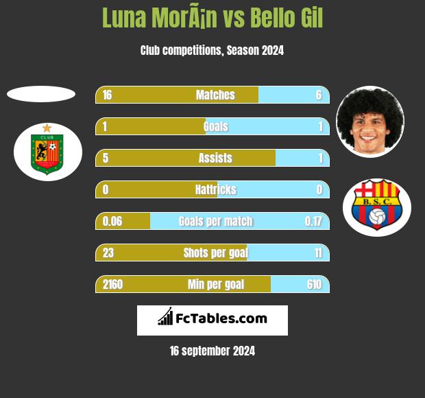 Luna MorÃ¡n vs Bello Gil h2h player stats