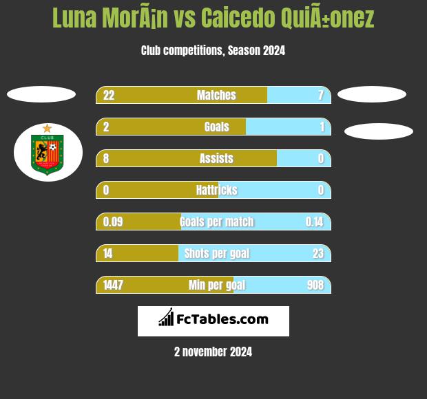 Luna MorÃ¡n vs Caicedo QuiÃ±onez h2h player stats