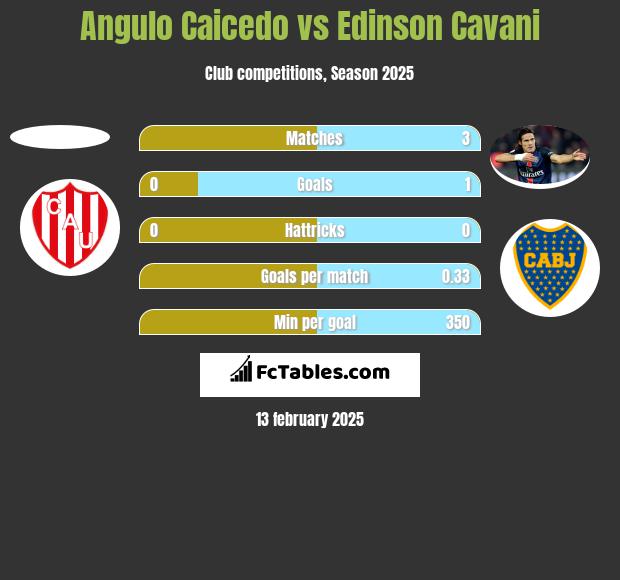 Angulo Caicedo vs Edinson Cavani h2h player stats