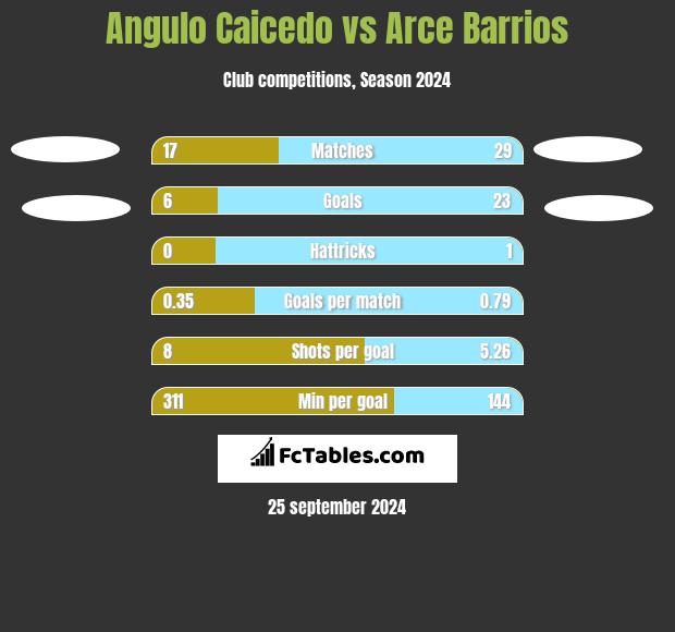 Angulo Caicedo vs Arce Barrios h2h player stats