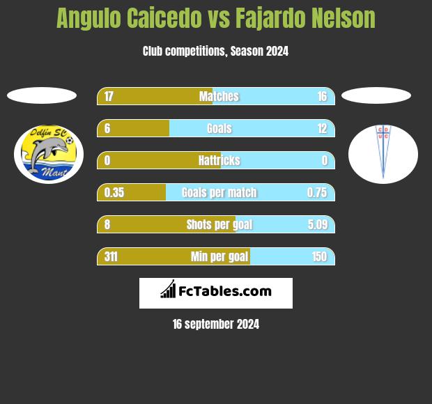 Angulo Caicedo vs Fajardo Nelson h2h player stats