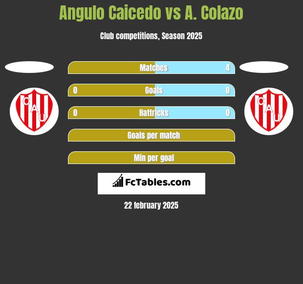 Angulo Caicedo vs A. Colazo h2h player stats