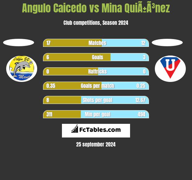 Angulo Caicedo vs Mina QuiÃ±Ã³nez h2h player stats