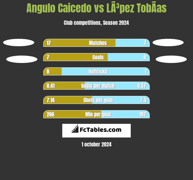 Angulo Caicedo vs LÃ³pez TobÃ­as h2h player stats