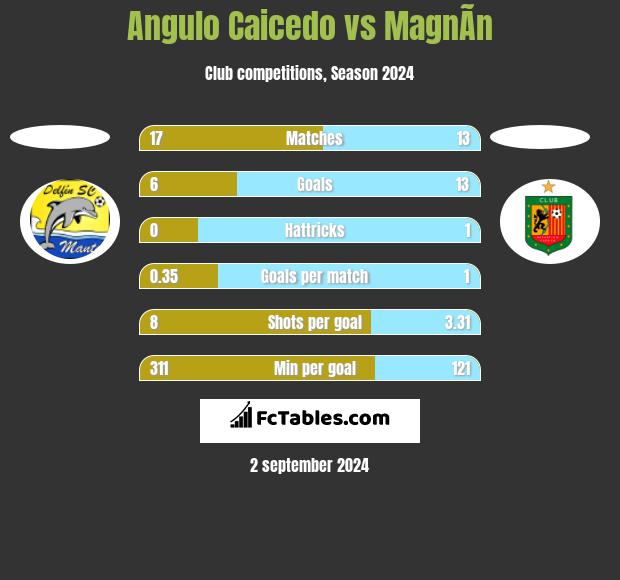 Angulo Caicedo vs MagnÃ­n h2h player stats