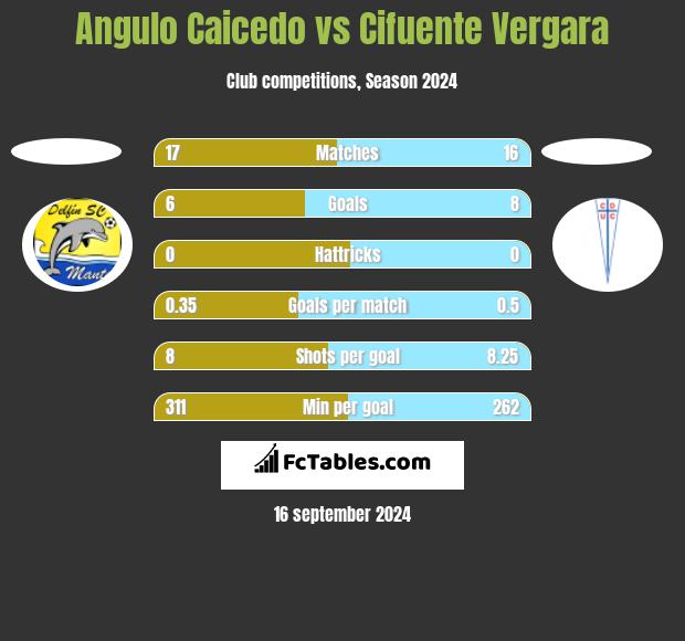 Angulo Caicedo vs Cifuente Vergara h2h player stats