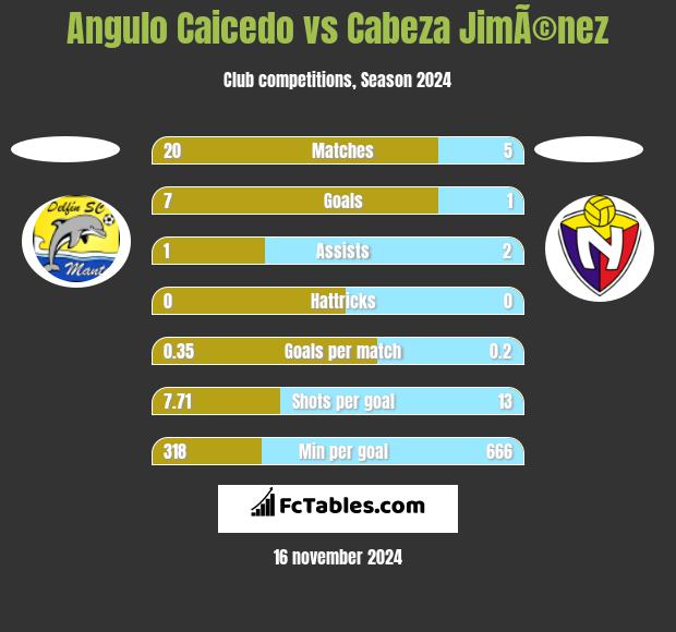 Angulo Caicedo vs Cabeza JimÃ©nez h2h player stats