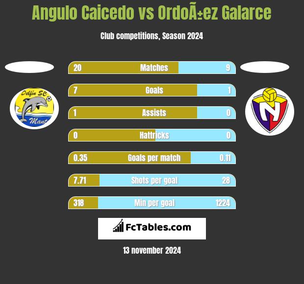 Angulo Caicedo vs OrdoÃ±ez Galarce h2h player stats