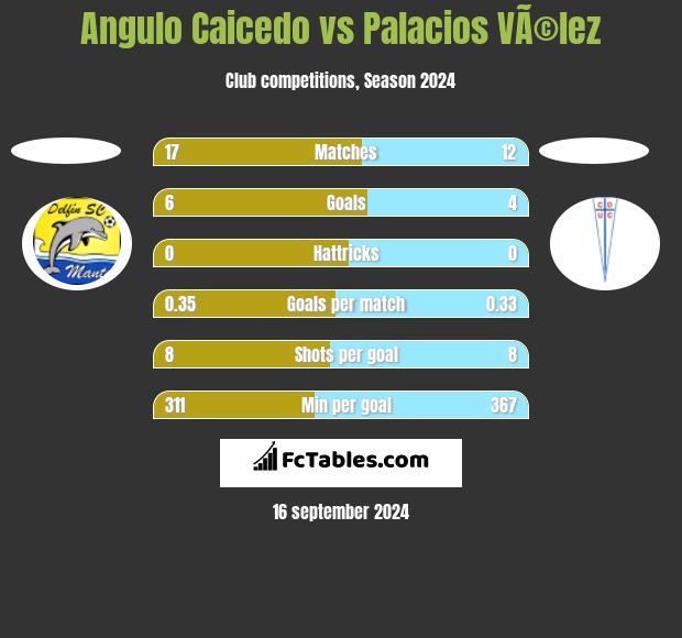 Angulo Caicedo vs Palacios VÃ©lez h2h player stats