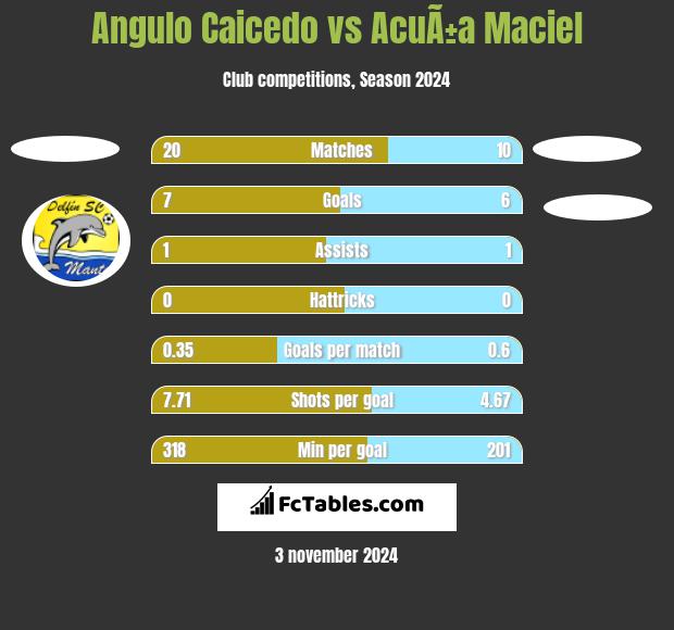 Angulo Caicedo vs AcuÃ±a Maciel h2h player stats