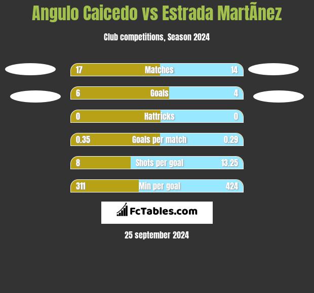 Angulo Caicedo vs Estrada MartÃ­nez h2h player stats