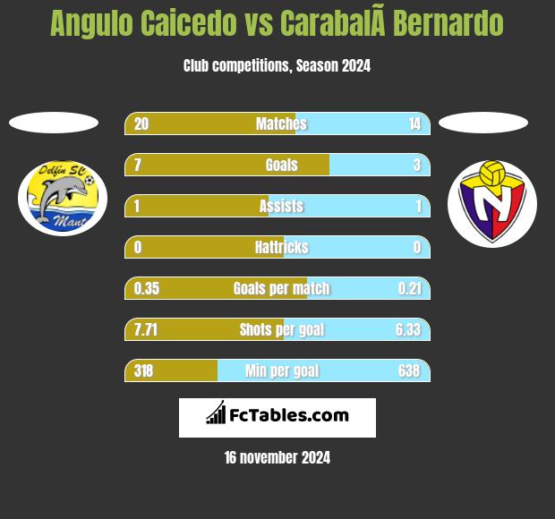 Angulo Caicedo vs CarabalÃ­ Bernardo h2h player stats