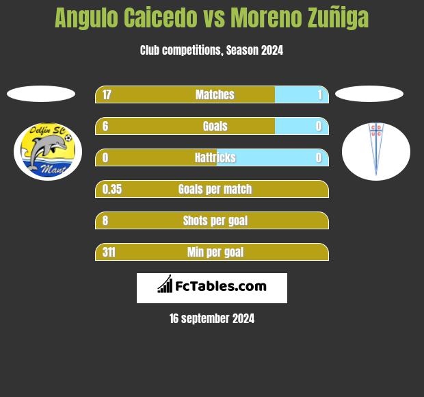 Angulo Caicedo vs Moreno Zuñiga h2h player stats