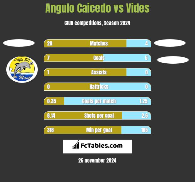 Angulo Caicedo vs Vides h2h player stats