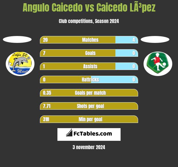 Angulo Caicedo vs Caicedo LÃ³pez h2h player stats