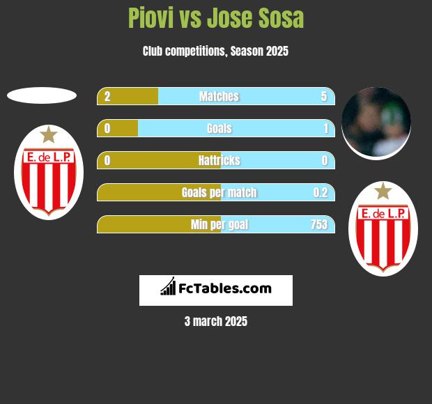 Piovi vs Jose Sosa h2h player stats